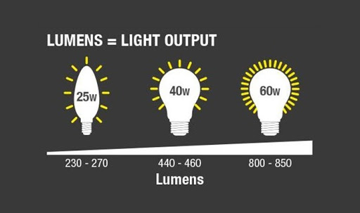 Chỉ số quang thông càng cao bóng đèn càng phát ra nhiều ánh sáng