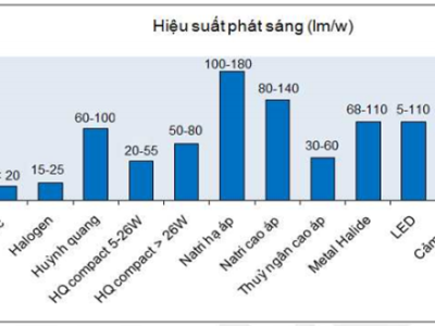 LÀM THẾ NÀO ĐỂ TĂNG HIỆU SUẤT PHÁT QUANG CỦA ĐÈN LED???