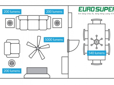 BẠN CẦN BAO NHIÊU LUMEN ÁNH SÁNG CHO CĂN PHÒNG CỦA MÌNH???